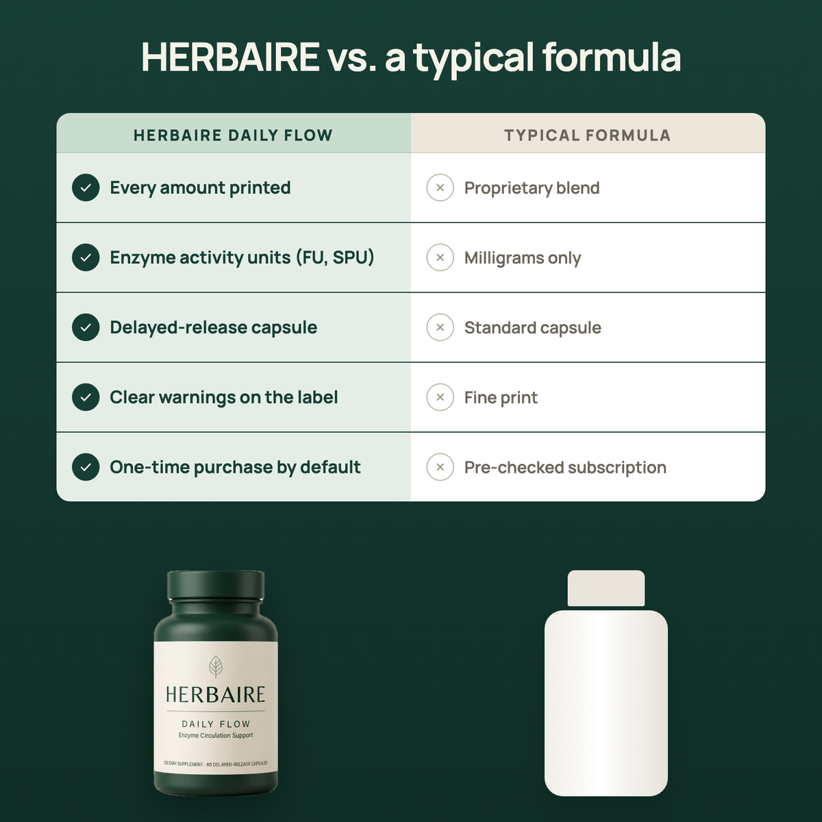 HERBAIRE Daily Flow compared with a typical formula in a five-row table